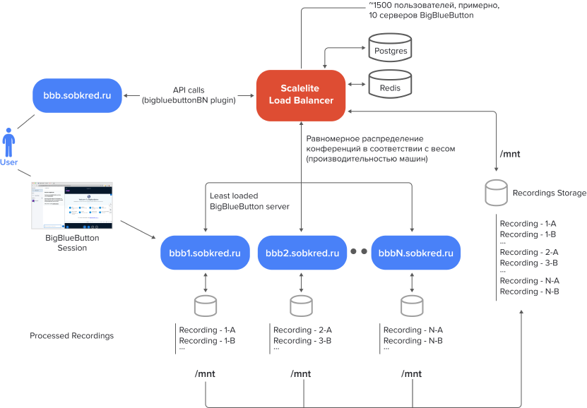 Интеграция с видео-сервисом BigBlueButton
